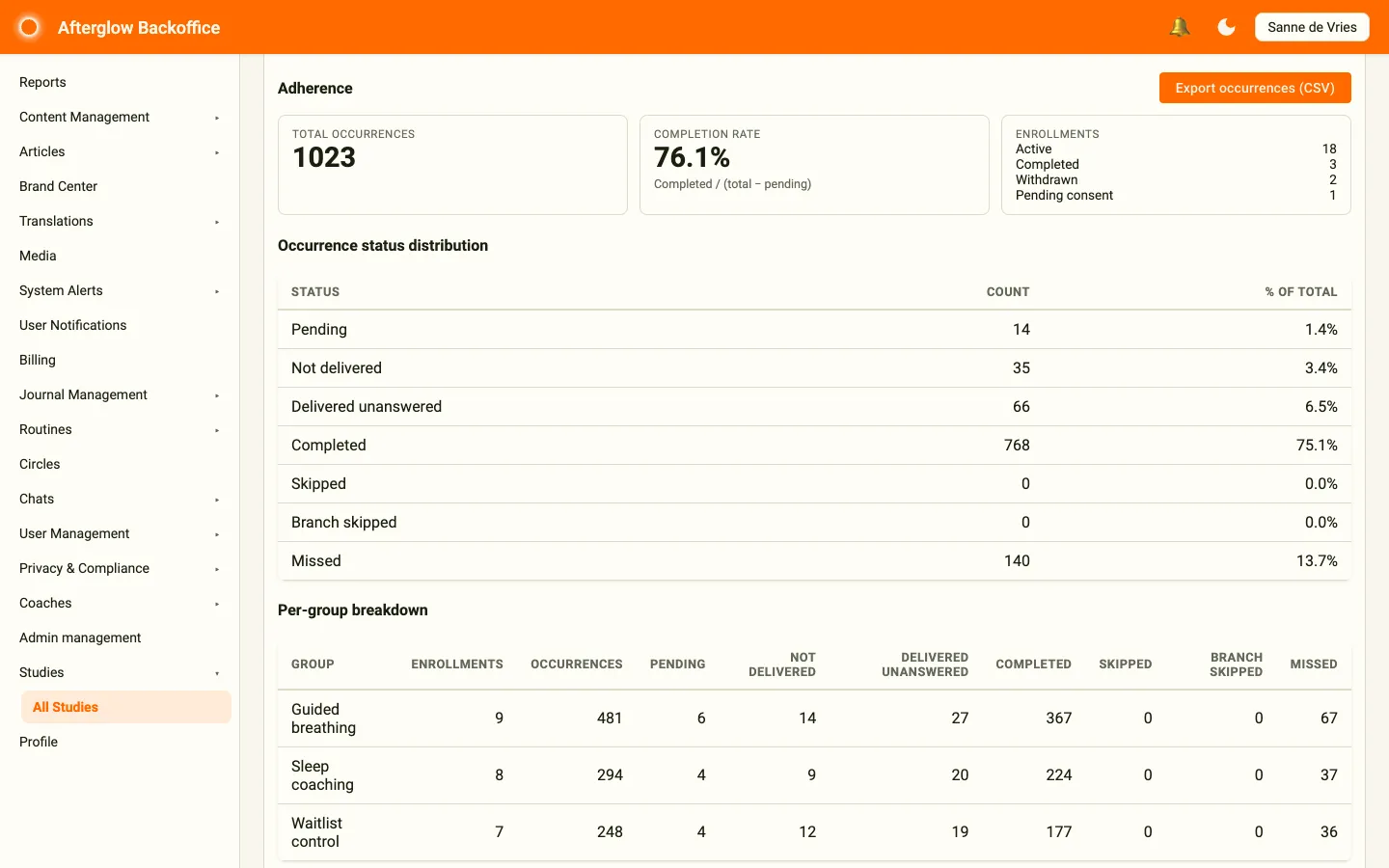A study’s Adherence dashboard with summary cards, the occurrence-status table and the per-group breakdown.