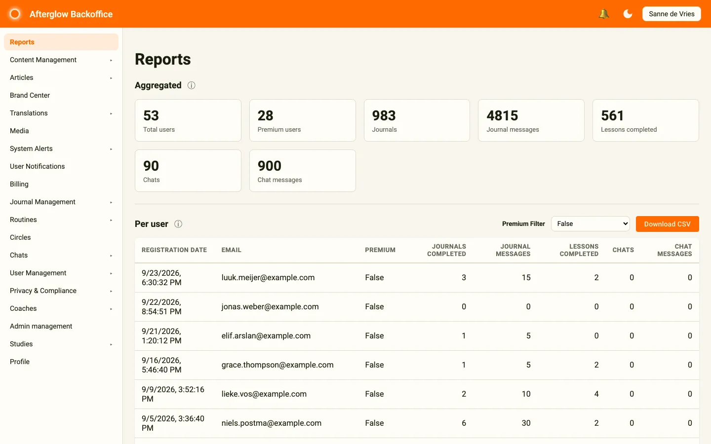 The Reports page showing the aggregated statistic cards and the per-user table, filtered to non-premium users